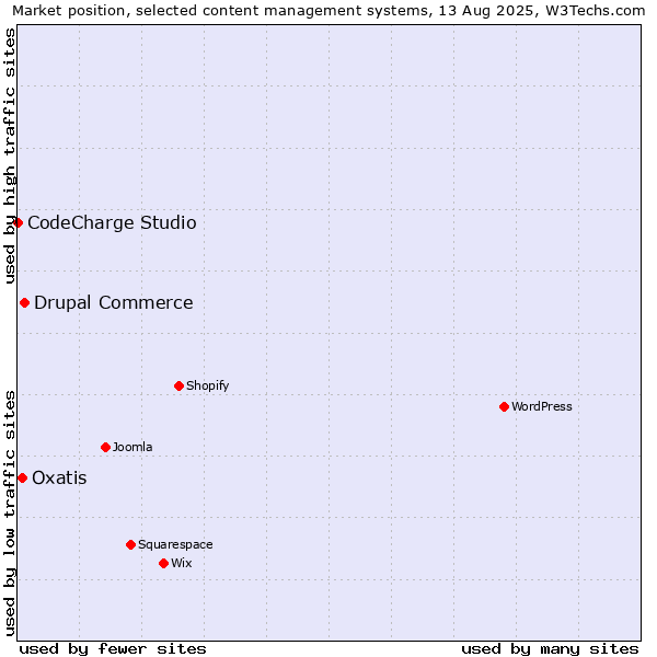 Market position of Drupal Commerce vs. Oxatis vs. CodeCharge Studio