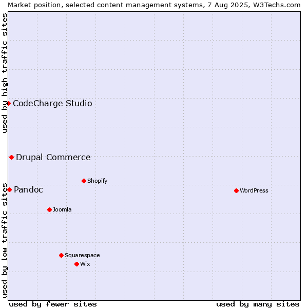 Market position of Drupal Commerce vs. Pandoc vs. CodeCharge Studio