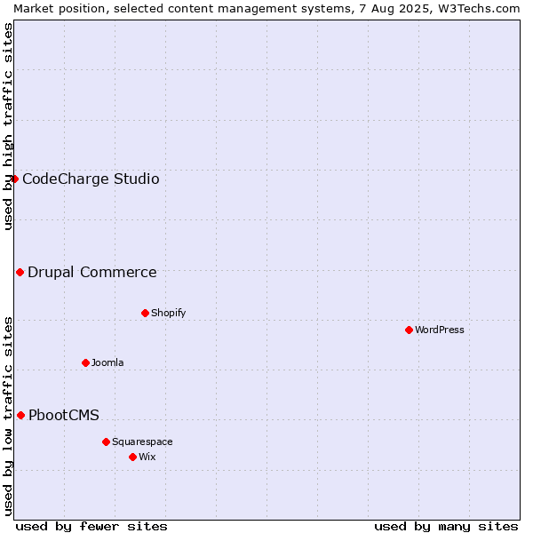 Market position of PbootCMS vs. Drupal Commerce vs. CodeCharge Studio