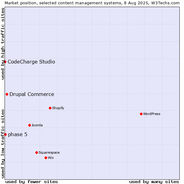 Market position of Drupal Commerce vs. phase 5 vs. CodeCharge Studio
