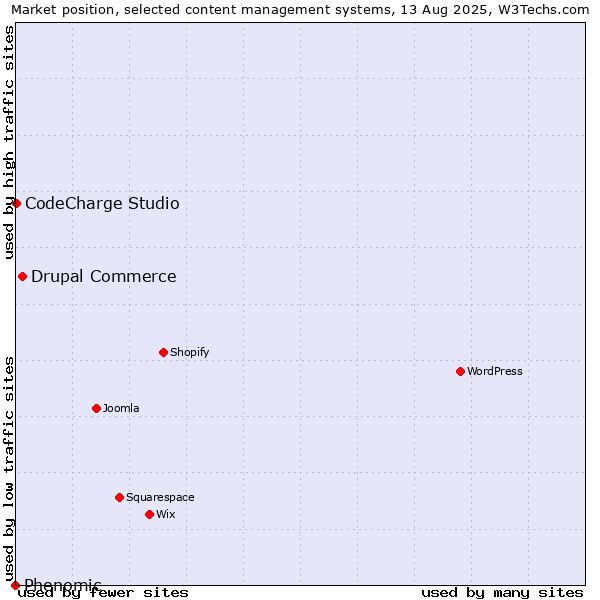 Market position of Drupal Commerce vs. CodeCharge Studio vs. Phenomic