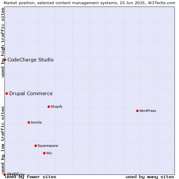 Market position of Drupal Commerce vs. CodeCharge Studio vs. PHPFox