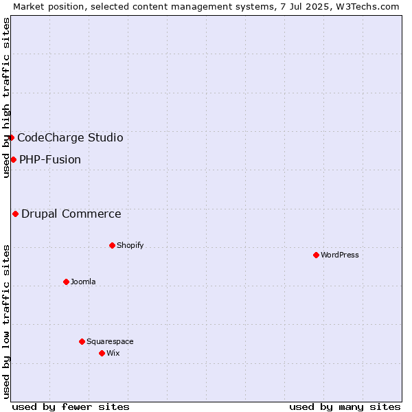 Market position of Drupal Commerce vs. PHP-Fusion vs. CodeCharge Studio