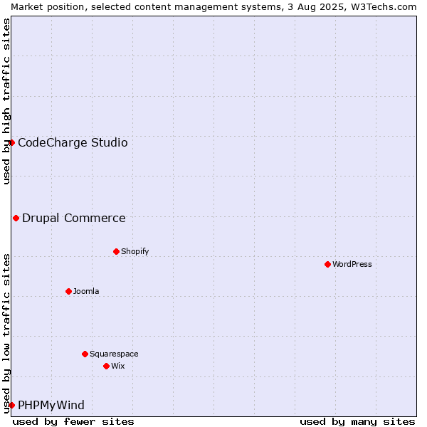 Market position of Drupal Commerce vs. CodeCharge Studio vs. PHPMyWind