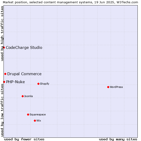 Market position of Drupal Commerce vs. PHP-Nuke vs. CodeCharge Studio
