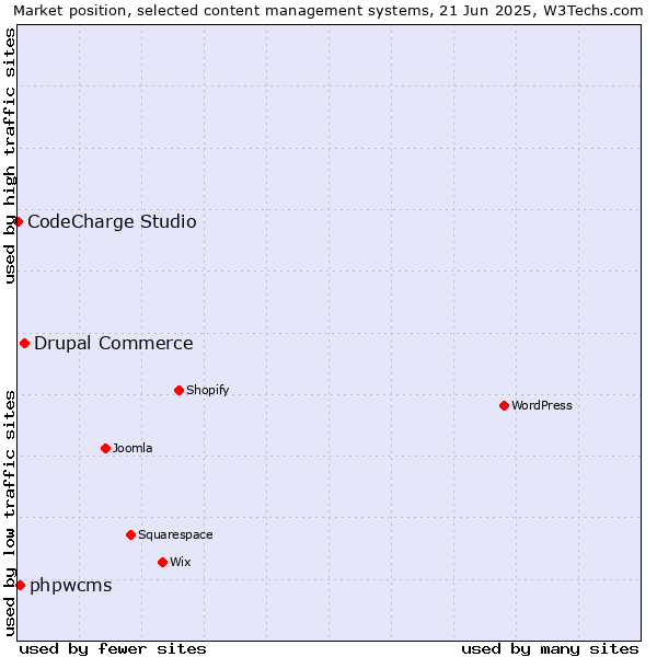 Market position of Drupal Commerce vs. phpwcms vs. CodeCharge Studio