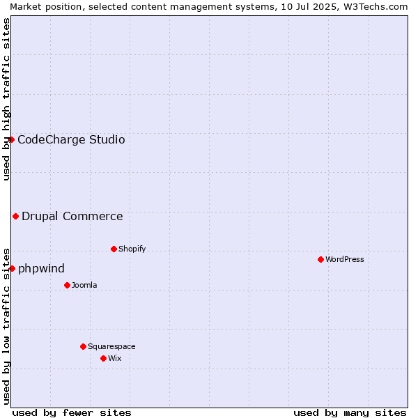 Market position of Drupal Commerce vs. phpwind vs. CodeCharge Studio