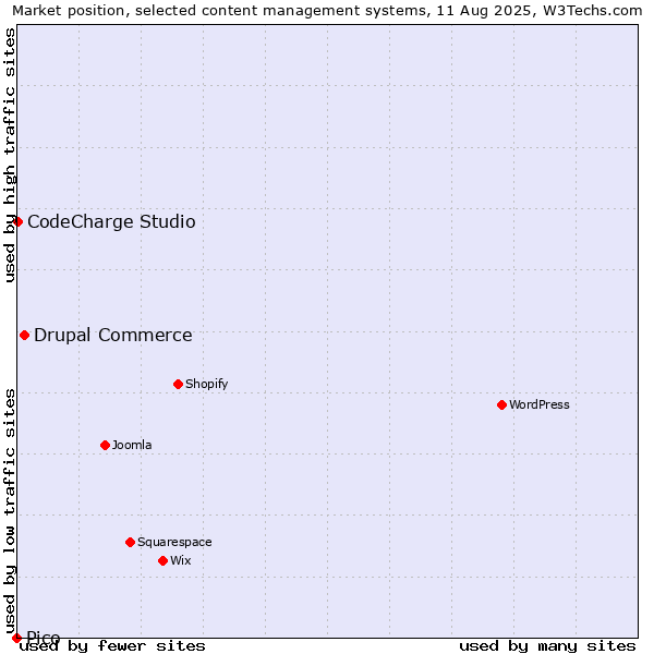Market position of Drupal Commerce vs. CodeCharge Studio vs. Pico