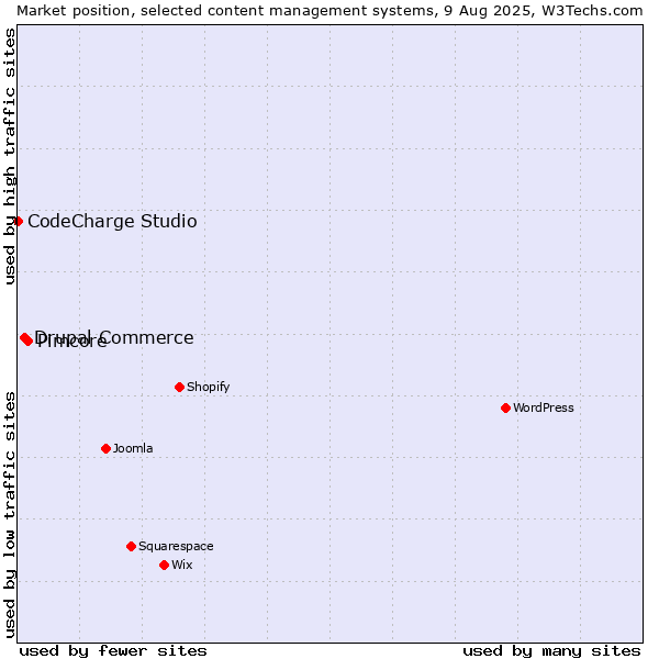 Market position of Pimcore vs. Drupal Commerce vs. CodeCharge Studio