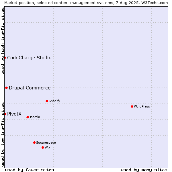Market position of Drupal Commerce vs. CodeCharge Studio vs. PivotX