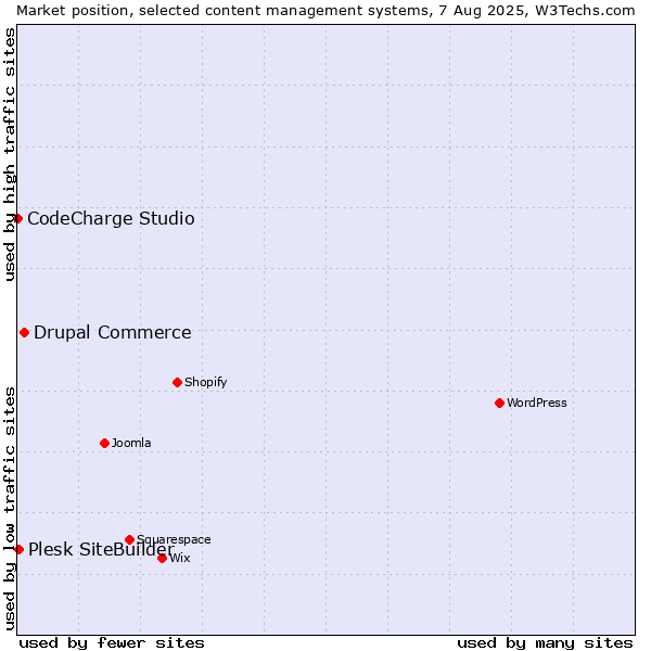 Market position of Drupal Commerce vs. Plesk SiteBuilder vs. CodeCharge Studio