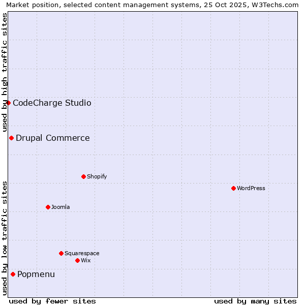 Market position of Popmenu vs. Drupal Commerce vs. CodeCharge Studio