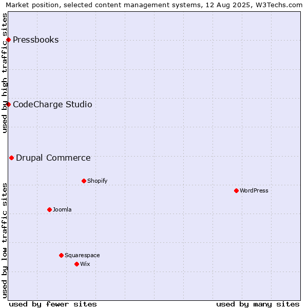 Market position of Drupal Commerce vs. CodeCharge Studio vs. Pressbooks