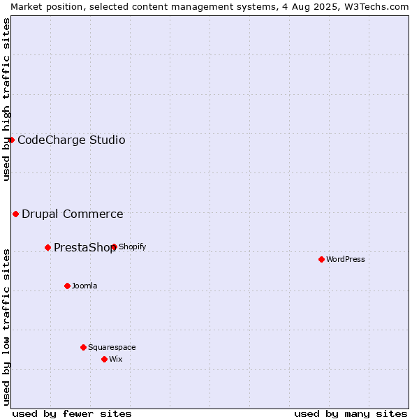 Market position of PrestaShop vs. Drupal Commerce vs. CodeCharge Studio