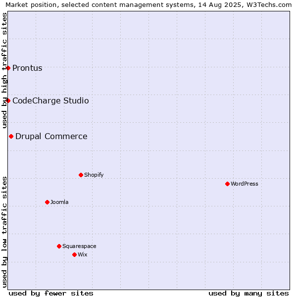 Market position of Drupal Commerce vs. CodeCharge Studio vs. Prontus