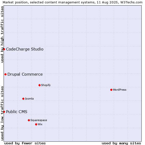 Market position of Drupal Commerce vs. CodeCharge Studio vs. Public CMS