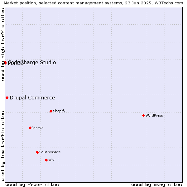 Market position of Drupal Commerce vs. CodeCharge Studio vs. PunBB