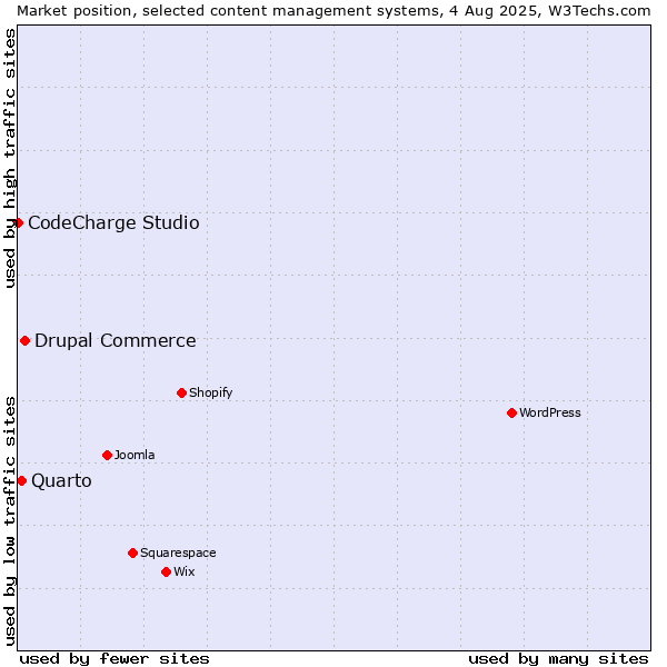 Market position of Drupal Commerce vs. Quarto vs. CodeCharge Studio