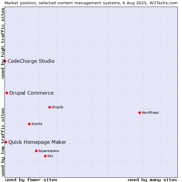Market position of Drupal Commerce vs. Quick Homepage Maker vs. CodeCharge Studio