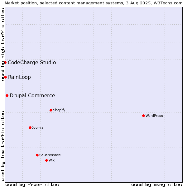 Market position of Drupal Commerce vs. RainLoop vs. CodeCharge Studio