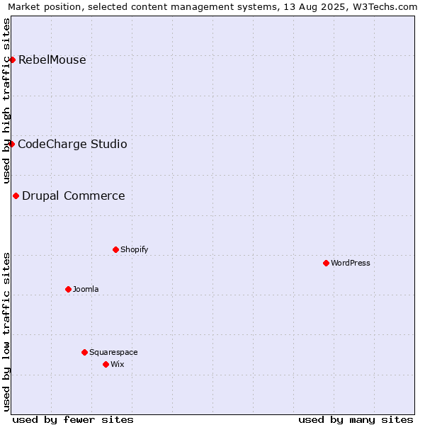 Market position of Drupal Commerce vs. RebelMouse vs. CodeCharge Studio