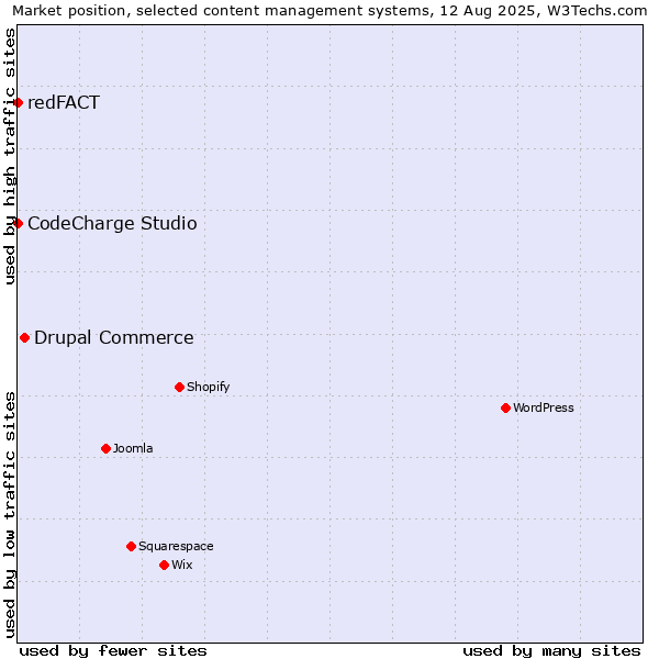 Market position of Drupal Commerce vs. CodeCharge Studio vs. redFACT