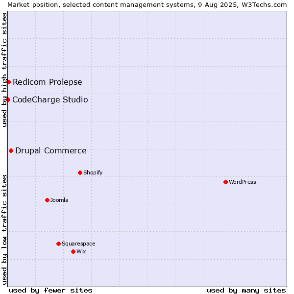 Market position of Drupal Commerce vs. Redicom Prolepse vs. CodeCharge Studio