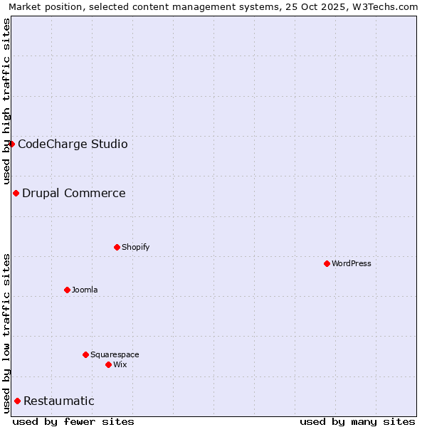 Market position of Restaumatic vs. Drupal Commerce vs. CodeCharge Studio