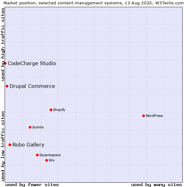Market position of Robo Gallery vs. Drupal Commerce vs. CodeCharge Studio