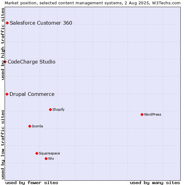 Market position of Salesforce Customer 360 vs. Drupal Commerce vs. CodeCharge Studio