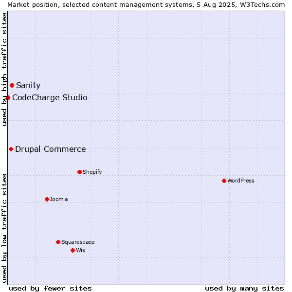 Market position of Sanity vs. Drupal Commerce vs. CodeCharge Studio
