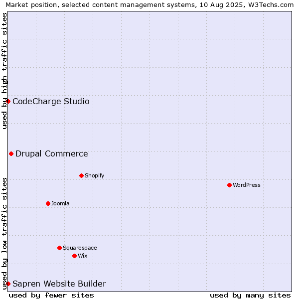 Market position of Drupal Commerce vs. CodeCharge Studio vs. Sapren Website Builder