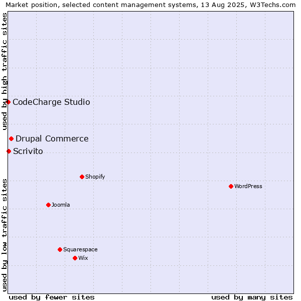 Market position of Drupal Commerce vs. Scrivito vs. CodeCharge Studio