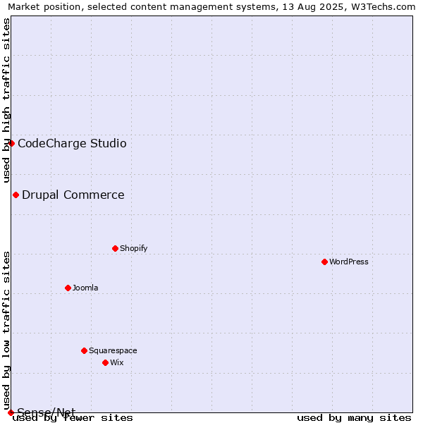 Market position of Drupal Commerce vs. CodeCharge Studio vs. Sense/Net