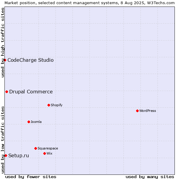 Market position of Drupal Commerce vs. Setup.ru vs. CodeCharge Studio