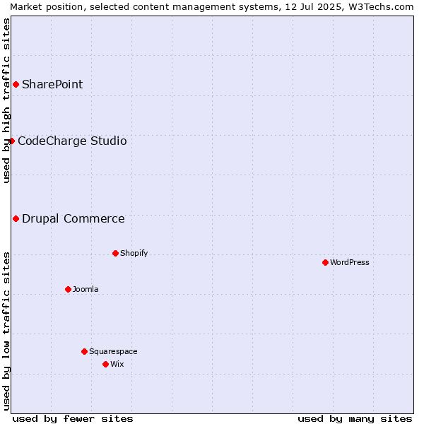 Market position of SharePoint vs. Drupal Commerce vs. CodeCharge Studio