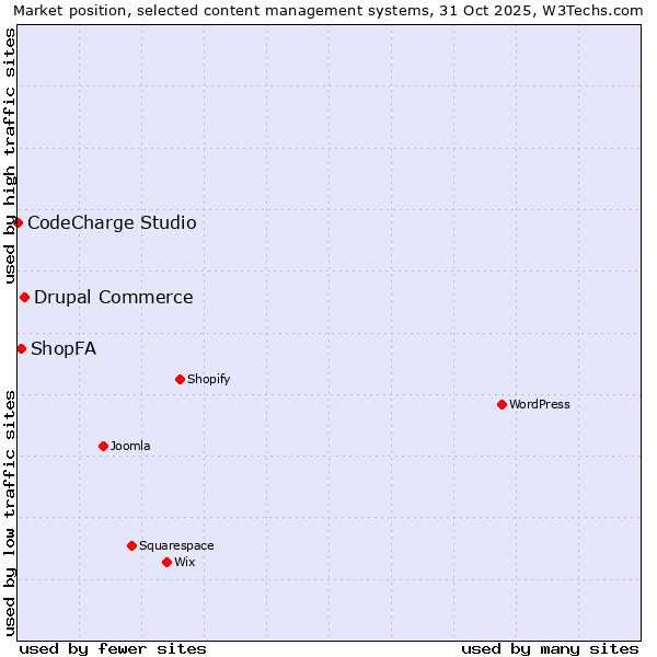 Market position of Drupal Commerce vs. ShopFA vs. CodeCharge Studio