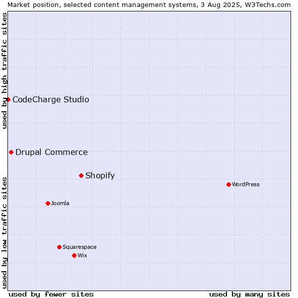 Market position of Shopify vs. Drupal Commerce vs. CodeCharge Studio
