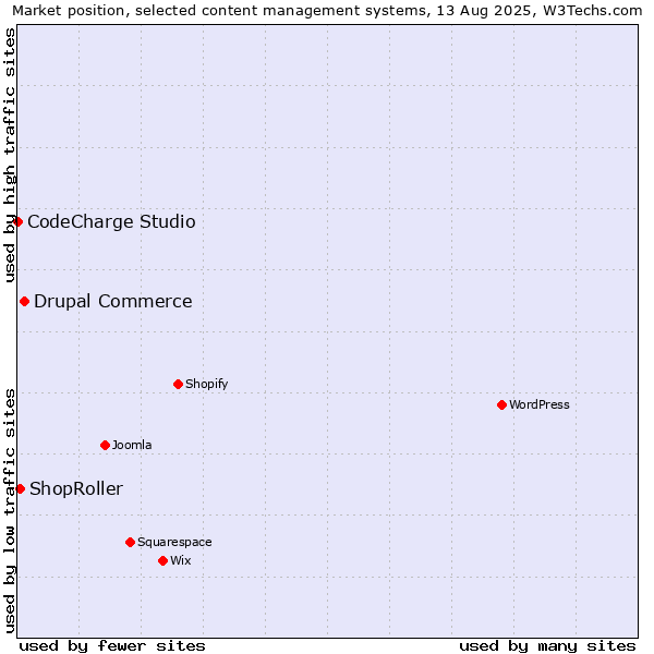 Market position of Drupal Commerce vs. ShopRoller vs. CodeCharge Studio