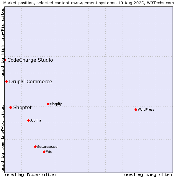 Market position of Shoptet vs. Drupal Commerce vs. CodeCharge Studio