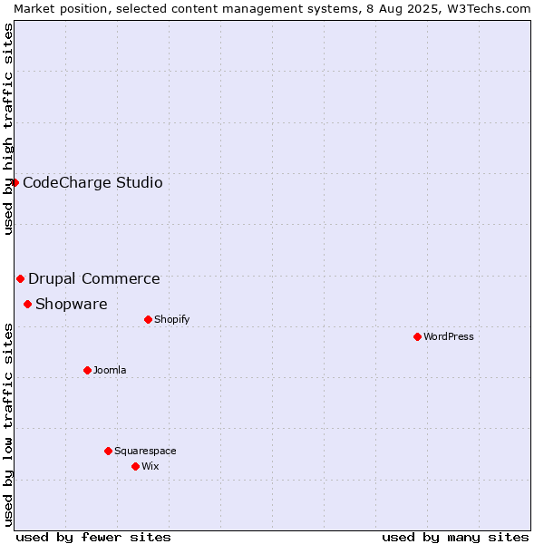 Market position of Shopware vs. Drupal Commerce vs. CodeCharge Studio