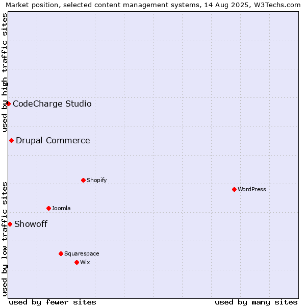 Market position of Drupal Commerce vs. Showoff vs. CodeCharge Studio
