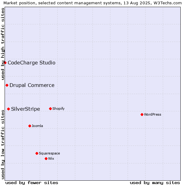 Market position of SilverStripe vs. Drupal Commerce vs. CodeCharge Studio