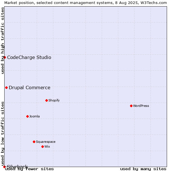 Market position of Drupal Commerce vs. CodeCharge Studio vs. Silvrback