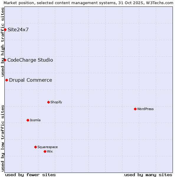 Market position of Drupal Commerce vs. Site24x7 vs. CodeCharge Studio