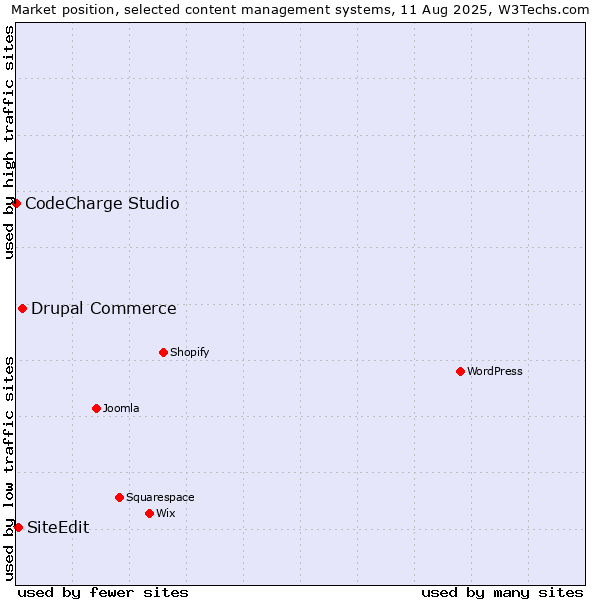 Market position of Drupal Commerce vs. SiteEdit vs. CodeCharge Studio