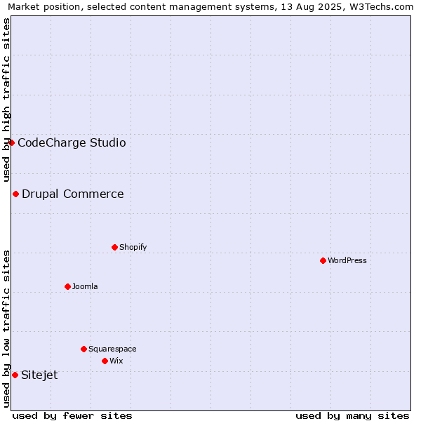 Market position of Drupal Commerce vs. Sitejet vs. CodeCharge Studio