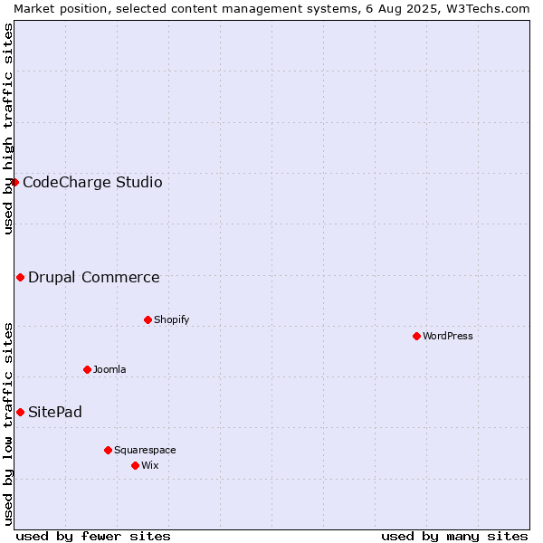 Market position of Drupal Commerce vs. SitePad vs. CodeCharge Studio