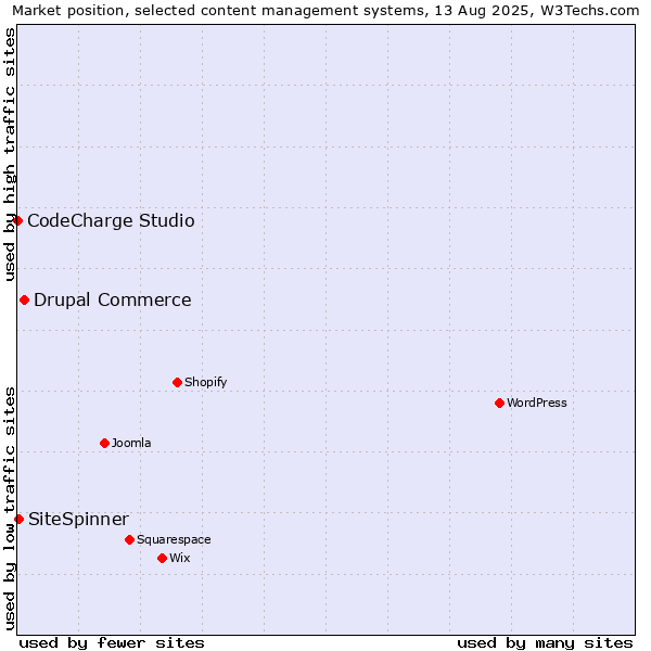 Market position of Drupal Commerce vs. SiteSpinner vs. CodeCharge Studio