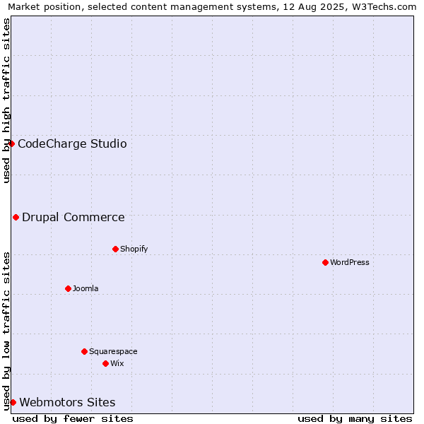 Market position of Drupal Commerce vs. Webmotors Sites vs. CodeCharge Studio
